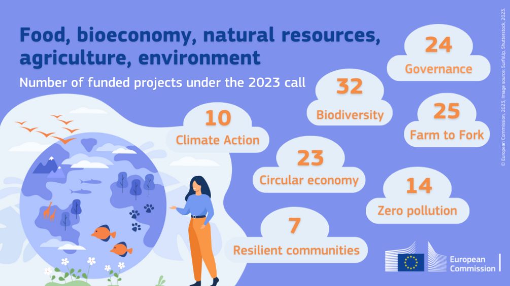 Startuoja „Europos horizonto“ programos 6 veiksmų grupės „Maistas, bioekonomika, žemės ūkis, gamtos ištekliai ir aplinka“ 2023 m. finansuoti projektai
