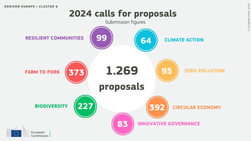 „Europos horizonto“ 6 veiksmų grupės „Maistas, bioekonomika, gamtos ištekliai, žemės ūkis ir aplinka“ 2024 m. finansavimui gauti pateikta daugiau kaip 1 000 paraiškų