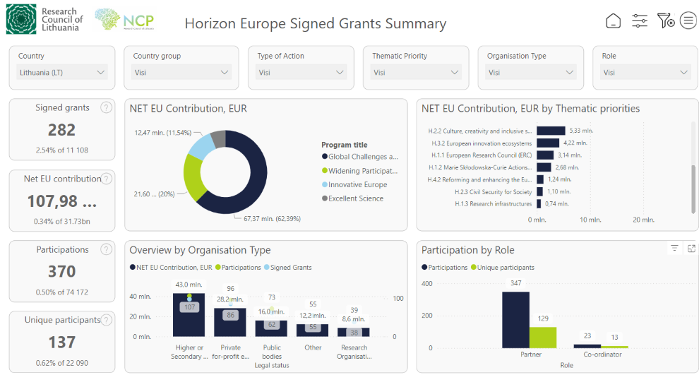 Nuo šiol Lietuvos dalyvavimo statistika programoje „Europos horizontas“ naujai sukurtame ir interaktyviame įrankyje