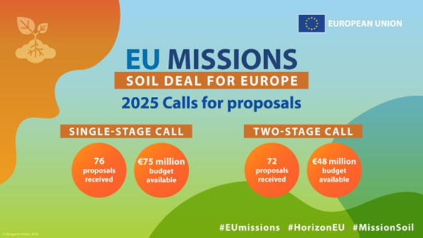 Pateiktos 148 paraiškos pagal ES misijos „Sveikas dirvožemis“ kvietimus