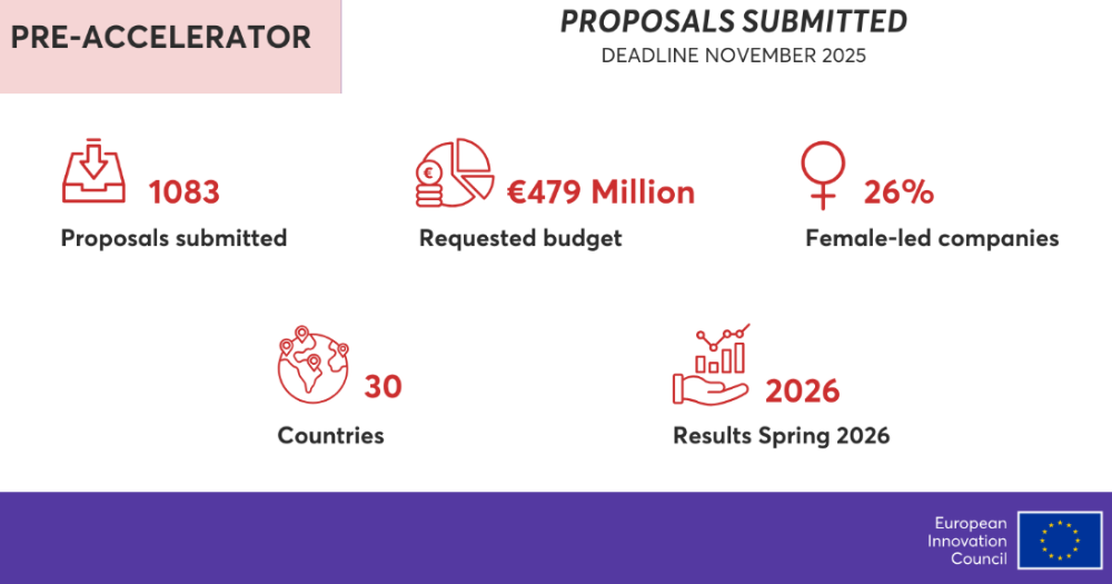 Naujas „EIC Pre-Accelerator“ instrumentas sulaukė didelio susidomėjimo